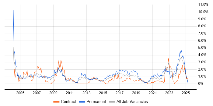 Job vacancy trend for Manufacturing in Cardiff