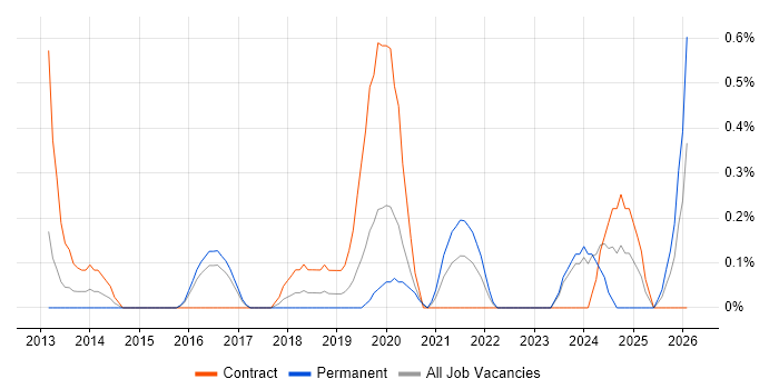 Master Data Management job vacancy trend in Cardiff