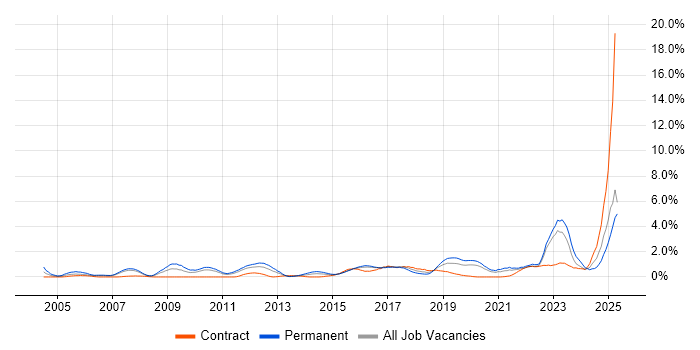 Job vacancy trend for Master's Degree in Cardiff Job vacancy trend for Master's Degree in Cardiff