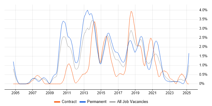 Job vacancy trend for Maven in Cardiff Job vacancy trend for Maven in Cardiff