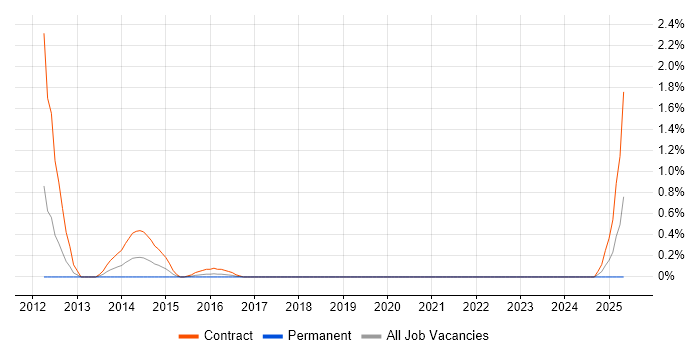 Job vacancy trend for Memcached in Cardiff