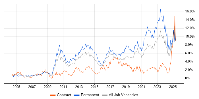 Job vacancy trend for Mentoring in Cardiff