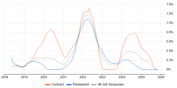 Meraki job vacancy trend in Cardiff