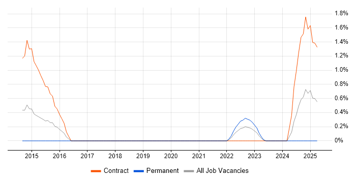 Job vacancy trend for Metadata Repository in Cardiff Job vacancy trend for Metadata Repository in Cardiff