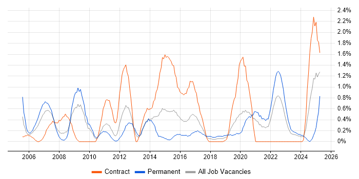 Job vacancy trend for Metadata in Cardiff Job vacancy trend for Metadata in Cardiff