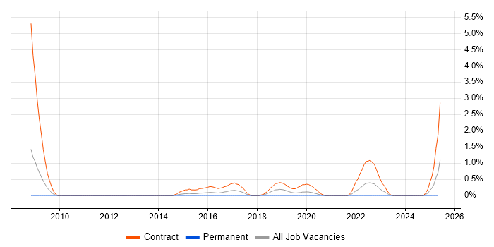 Job vacancy trend for Micro Focus in Cardiff