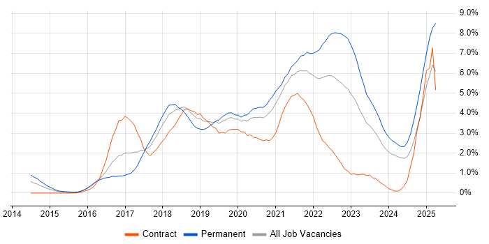 Job vacancy trend for Microservices in Cardiff Job vacancy trend for Microservices in Cardiff