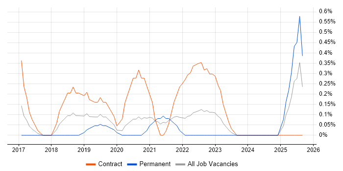 Microsoft 365 Consultant job vacancy trend in Cardiff