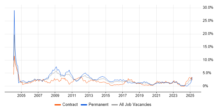 Job vacancy trend for Microsoft Certification in Cardiff