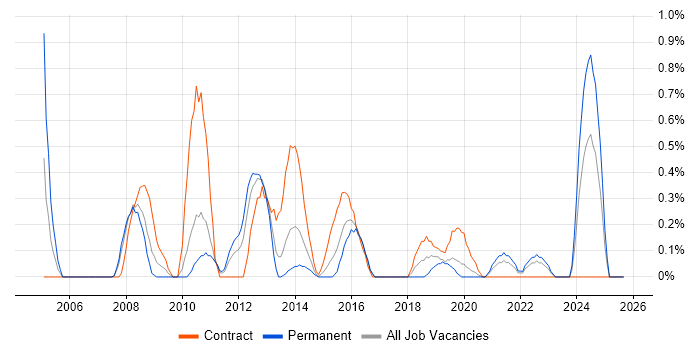 Microsoft Consultant job vacancy trend in Cardiff