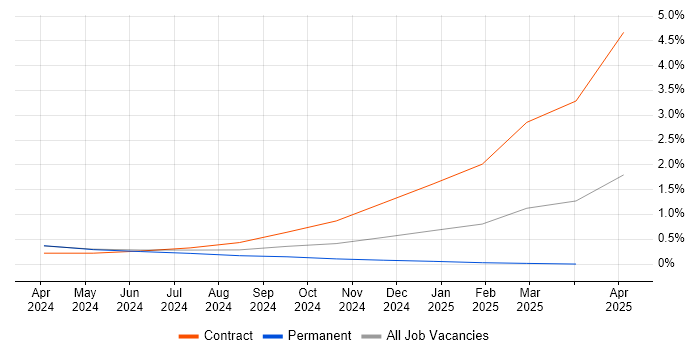 Job vacancy trend for Microsoft Copilot in Cardiff