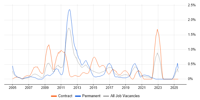 Job vacancy trend for Microsoft Developer in Cardiff Job vacancy trend for Microsoft Developer in Cardiff