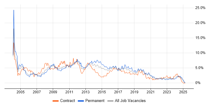 Job vacancy trend for Microsoft Exchange in Cardiff