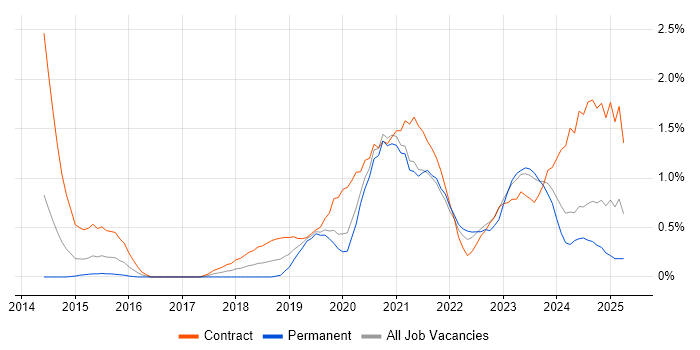 Job vacancy trend for Microsoft Intune in Cardiff