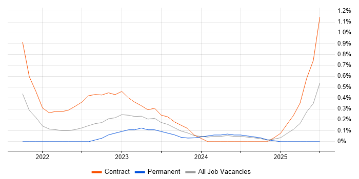 Job vacancy trend for Microsoft Purview in Cardiff