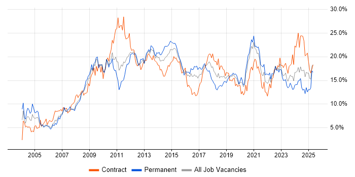 Job vacancy trend for Microsoft in Cardiff Job vacancy trend for Microsoft in Cardiff