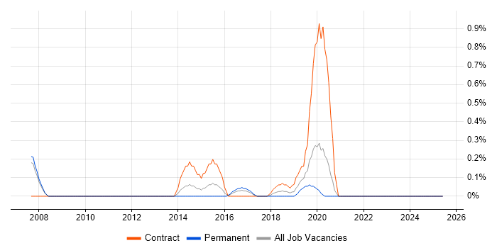 Job vacancy trend for Middleware Consultant in Cardiff