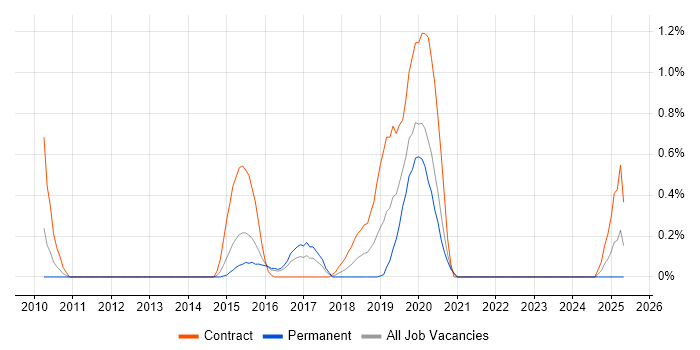 Job vacancy trend for Middleware Engineer in Cardiff
