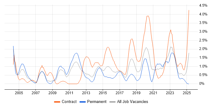 Job vacancy trend for Middleware in Cardiff