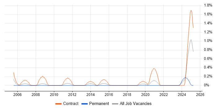 Job vacancy trend for Migration Consultant in Cardiff