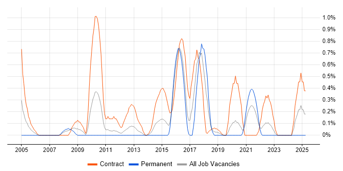 Job vacancy trend for Migration Engineer in Cardiff