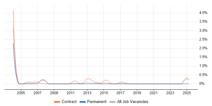 Job vacancy trend for Migration Specialist in Cardiff