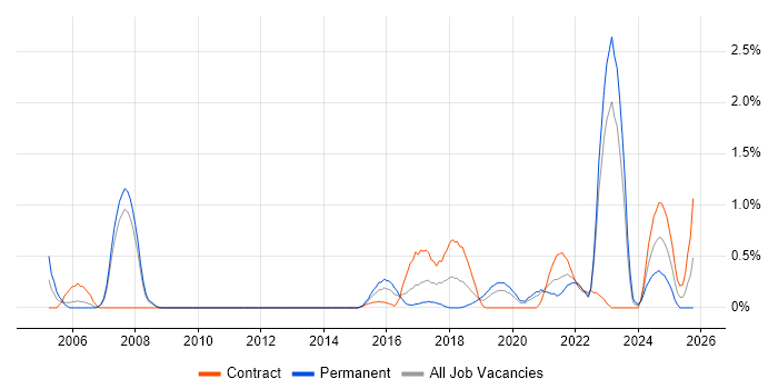 Military job vacancy trend in Cardiff