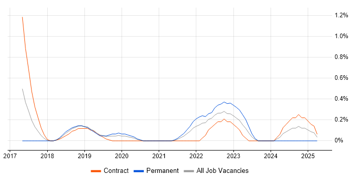 Job vacancy trend for Minimum Viable Product in Cardiff