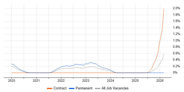 Miro job vacancy trend in Cardiff