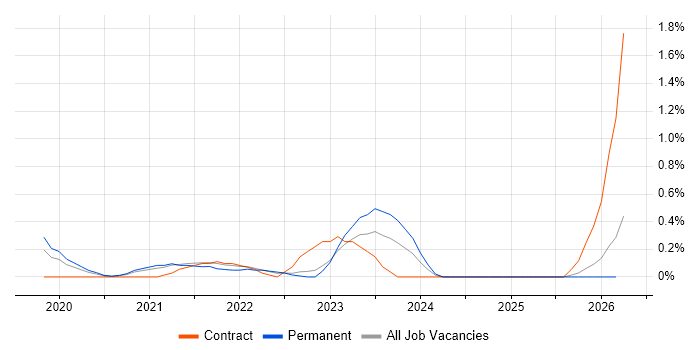MITRE ATT&CK job vacancy trend in Cardiff