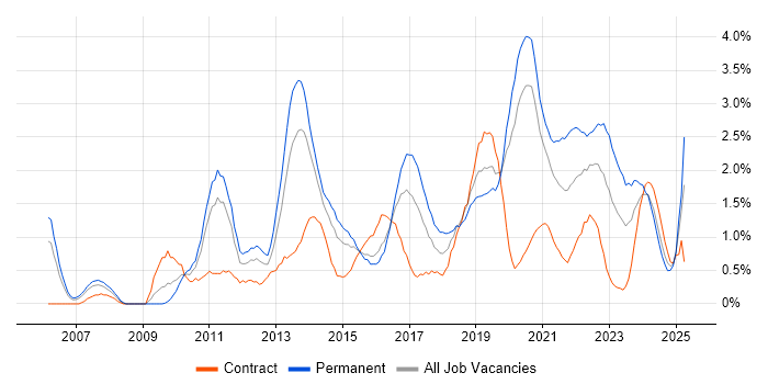 Job vacancy trend for Mobile App in Cardiff
