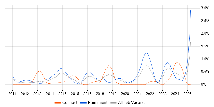 Job vacancy trend for Mobile Application Development in Cardiff Job vacancy trend for Mobile Application Development in Cardiff