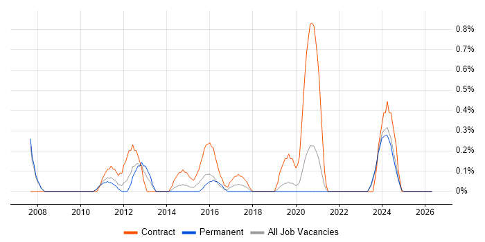 Mobile Applications Developer job vacancy trend in Cardiff