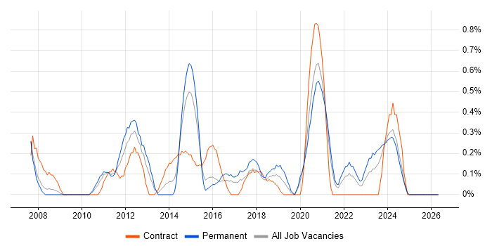 Mobile Developer job vacancy trend in Cardiff