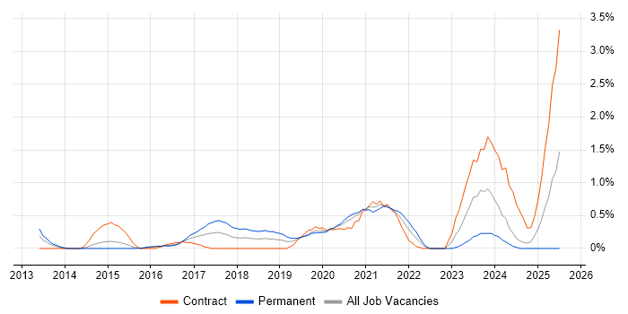 Job vacancy trend for Mobile Device Management in Cardiff