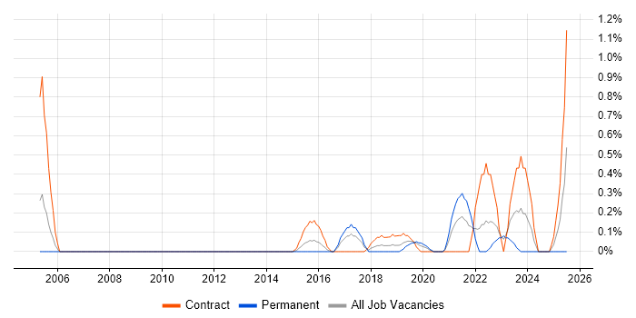Job vacancy trend for Mobile Engineer in Cardiff