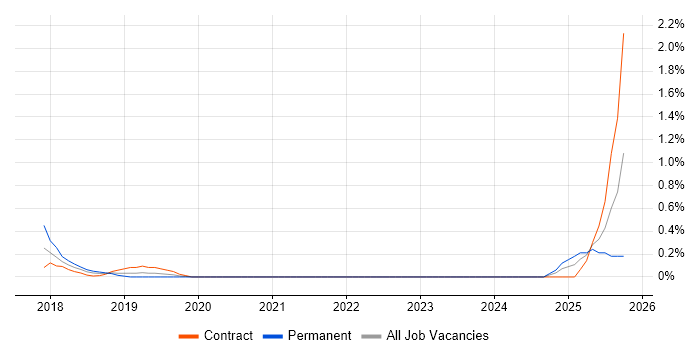 Modbus job vacancy trend in Cardiff