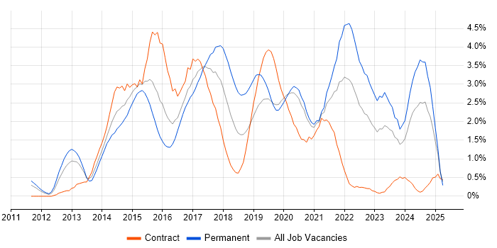 Job vacancy trend for MongoDB in Cardiff Job vacancy trend for MongoDB in Cardiff