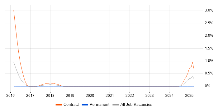 Job vacancy trend for Moodle Developer in Cardiff