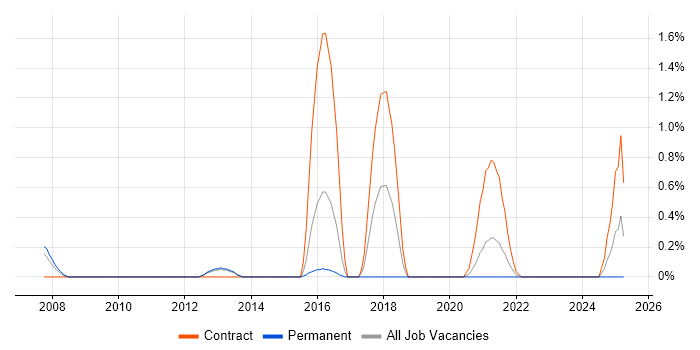 Job vacancy trend for Moodle in Cardiff Job vacancy trend for Moodle in Cardiff