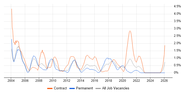 MS Access job vacancy trend in Cardiff