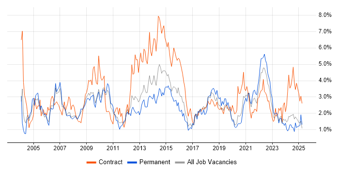 Job vacancy trend for Microsoft Excel in Cardiff