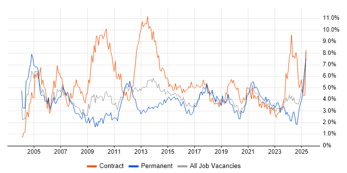 Job vacancy trend for Microsoft Office in Cardiff