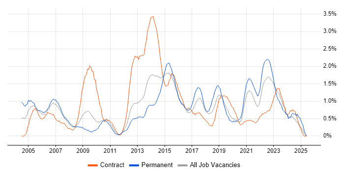 Job vacancy trend for Microsoft PowerPoint in Cardiff Job vacancy trend for Microsoft PowerPoint in Cardiff