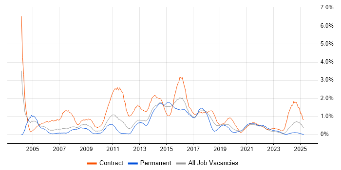 Job vacancy trend for MS Visio in Cardiff