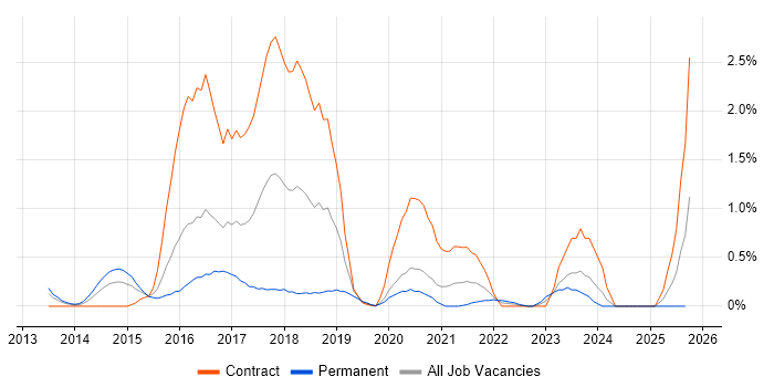 MSTest job vacancy trend in Cardiff