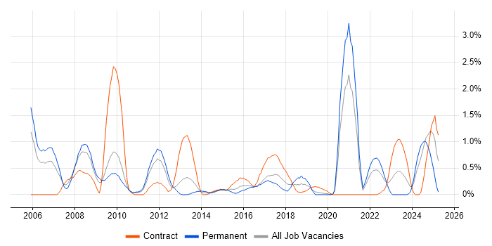 Job vacancy trend for Multimedia in Cardiff