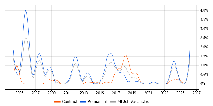 Multithreading job vacancy trend in Cardiff