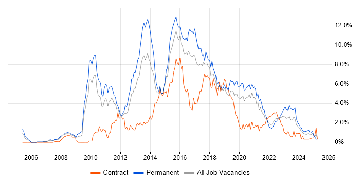 Job vacancy trend for MVC in Cardiff