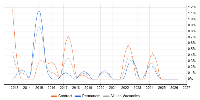 MVVM job vacancy trend in Cardiff